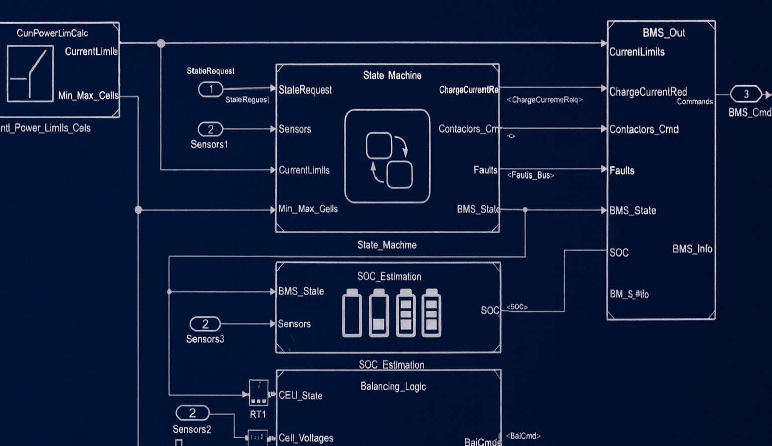 Modellmanagement und Architektur mit Simulink